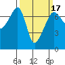 Fort Ebey tide chart for Monday, March 17, 2025