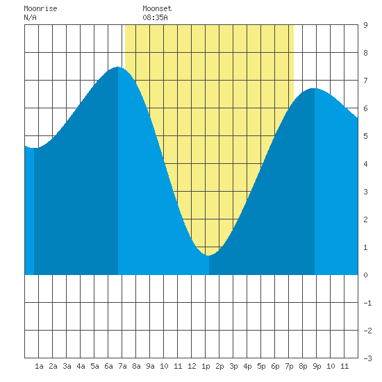 Fort Ebey tide chart for Tuesday, March 18, 2025