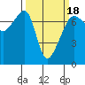 Fort Ebey tide chart for Tuesday, March 18, 2025