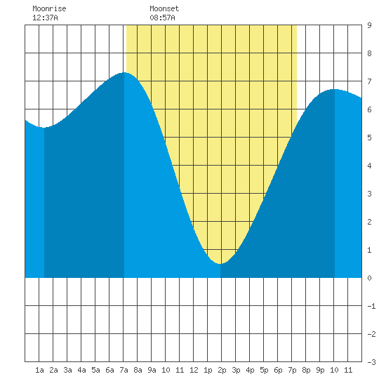 Fort Ebey tide chart for Wednesday, March 19, 2025