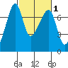 Fort Ebey tide chart for Saturday, March 1, 2025
