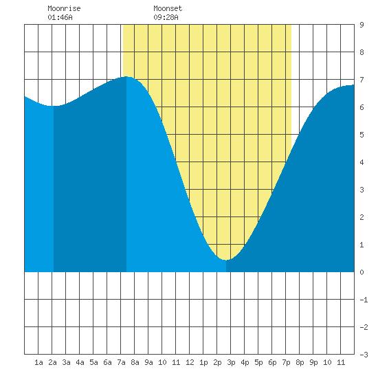 Fort Ebey tide chart for Thursday, March 20, 2025