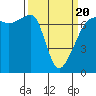 Fort Ebey tide chart for Thursday, March 20, 2025
