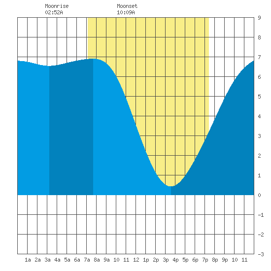 Fort Ebey tide chart for Friday, March 21, 2025