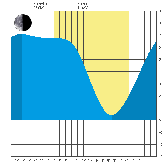Fort Ebey tide chart for Saturday, March 22, 2025