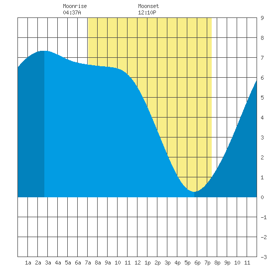 Fort Ebey tide chart for Sunday, March 23, 2025