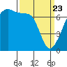Fort Ebey tide chart for Sunday, March 23, 2025