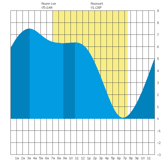Fort Ebey tide chart for Monday, March 24, 2025