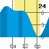Fort Ebey tide chart for Monday, March 24, 2025
