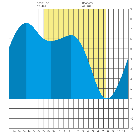 Fort Ebey tide chart for Tuesday, March 25, 2025