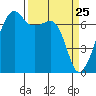 Fort Ebey tide chart for Tuesday, March 25, 2025