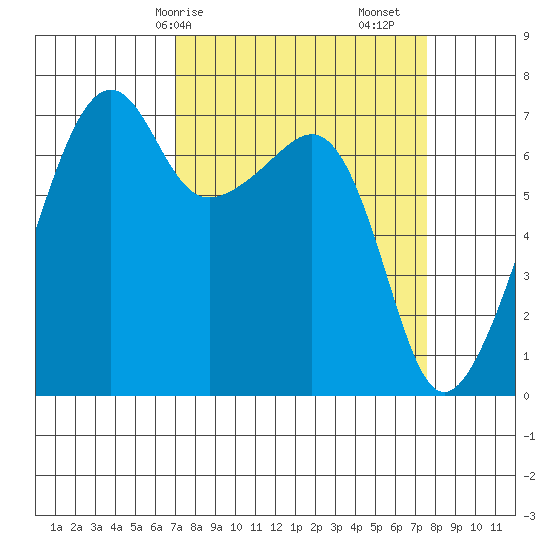 Fort Ebey tide chart for Wednesday, March 26, 2025