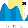 Fort Ebey tide chart for Wednesday, March 26, 2025