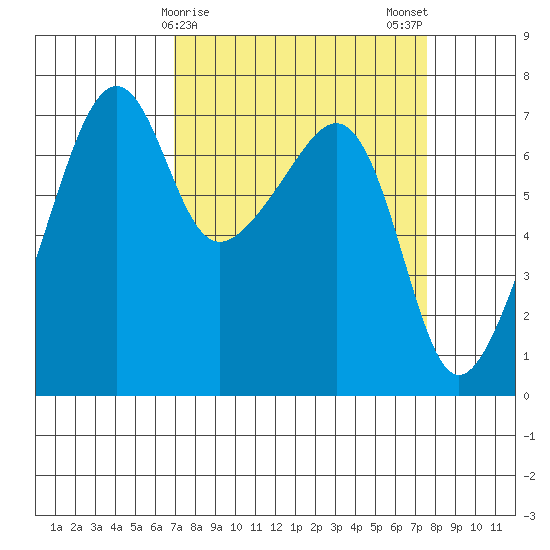 Fort Ebey tide chart for Thursday, March 27, 2025