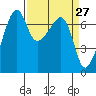 Fort Ebey tide chart for Thursday, March 27, 2025