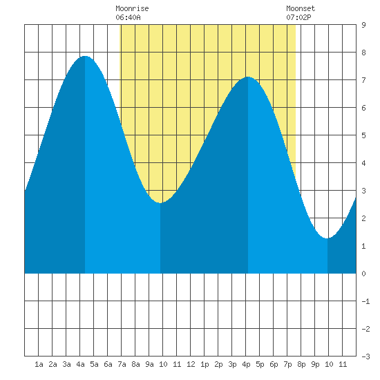 Fort Ebey tide chart for Friday, March 28, 2025