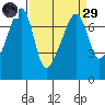 Fort Ebey tide chart for Saturday, March 29, 2025