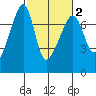 Fort Ebey tide chart for Sunday, March 2, 2025
