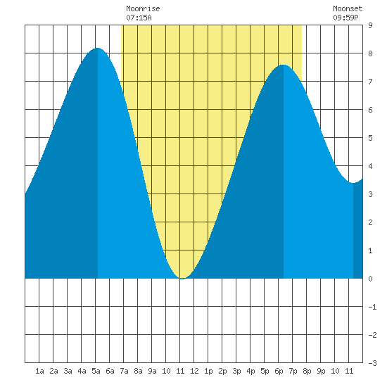 Fort Ebey tide chart for Sunday, March 30, 2025