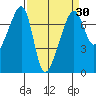 Fort Ebey tide chart for Sunday, March 30, 2025
