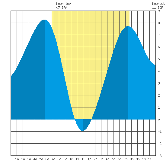 Fort Ebey tide chart for Monday, March 31, 2025