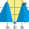 Fort Ebey tide chart for Monday, March 31, 2025