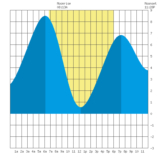 Fort Ebey tide chart for Monday, March 3, 2025
