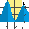 Fort Ebey tide chart for Monday, March 3, 2025