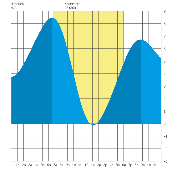 Fort Ebey tide chart for Tuesday, March 4, 2025