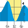 Fort Ebey tide chart for Tuesday, March 4, 2025