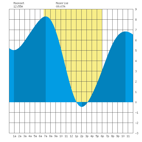 Fort Ebey tide chart for Wednesday, March 5, 2025