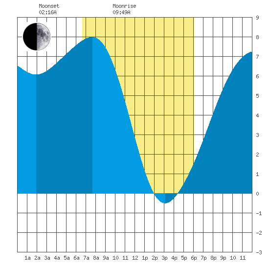 Fort Ebey tide chart for Thursday, March 6, 2025