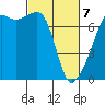 Fort Ebey tide chart for Friday, March 7, 2025