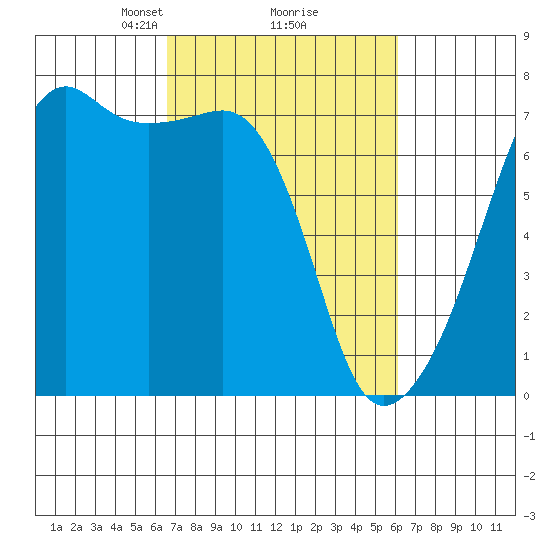 Fort Ebey tide chart for Saturday, March 8, 2025