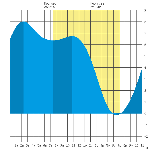 Fort Ebey tide chart for Sunday, March 9, 2025