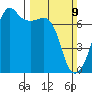 Fort Ebey tide chart for Sunday, March 9, 2025