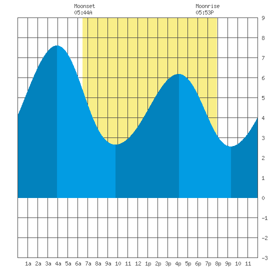 Fort Ebey tide chart for Thursday, April 10, 2025