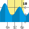 Fort Ebey tide chart for Thursday, April 10, 2025