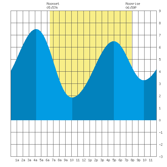 Fort Ebey tide chart for Friday, April 11, 2025