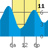Fort Ebey tide chart for Friday, April 11, 2025