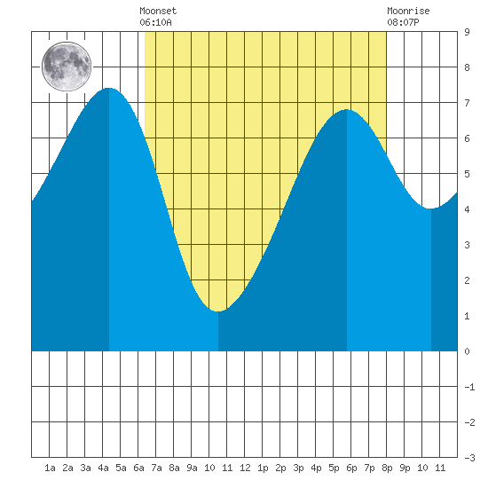 Fort Ebey tide chart for Saturday, April 12, 2025