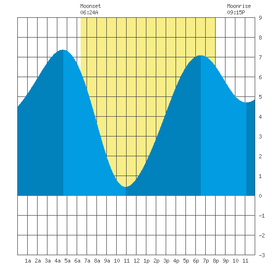 Fort Ebey tide chart for Sunday, April 13, 2025