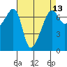 Fort Ebey tide chart for Sunday, April 13, 2025