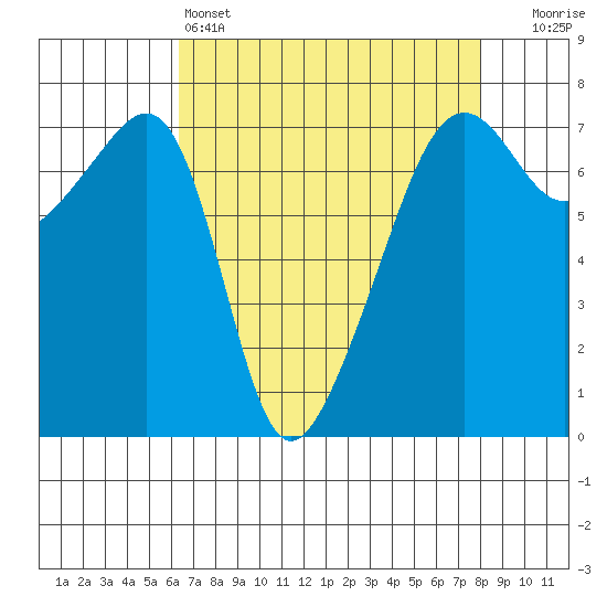 Fort Ebey tide chart for Monday, April 14, 2025