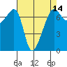 Fort Ebey tide chart for Monday, April 14, 2025