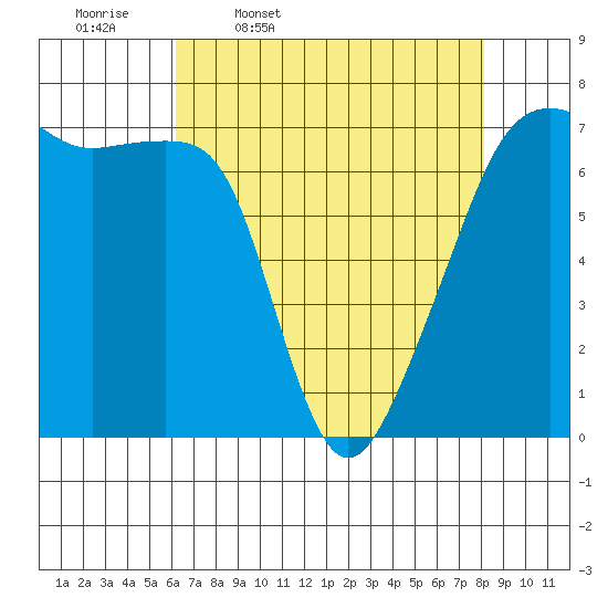 Fort Ebey tide chart for Friday, April 18, 2025