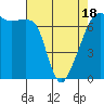 Fort Ebey tide chart for Friday, April 18, 2025