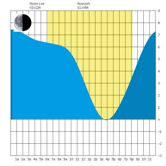 Fort Ebey tide chart for Sunday, April 20, 2025