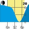 Fort Ebey tide chart for Sunday, April 20, 2025