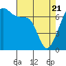 Fort Ebey tide chart for Monday, April 21, 2025